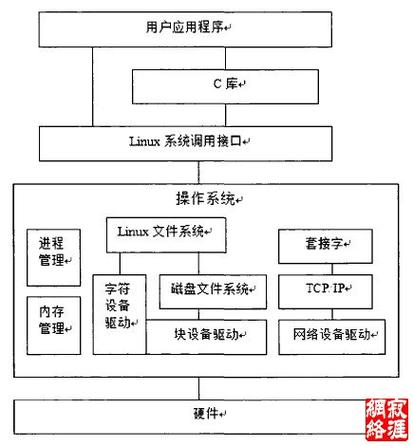 Linux驱动仿真，原理、工具与实践？如何仿真Linux驱动？Linux驱动如何仿真？