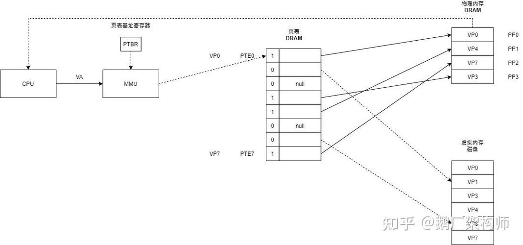 Linux堆栈与全局变量，内存管理的核心机制？堆栈与全局变量如何管理内存？堆栈与全局变量如何分配内存？