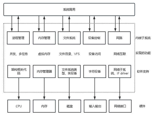 Linux 抽象层次，从硬件到用户空间的架构解析？Linux如何连接硬件与用户？Linux怎样打通硬件到用户？