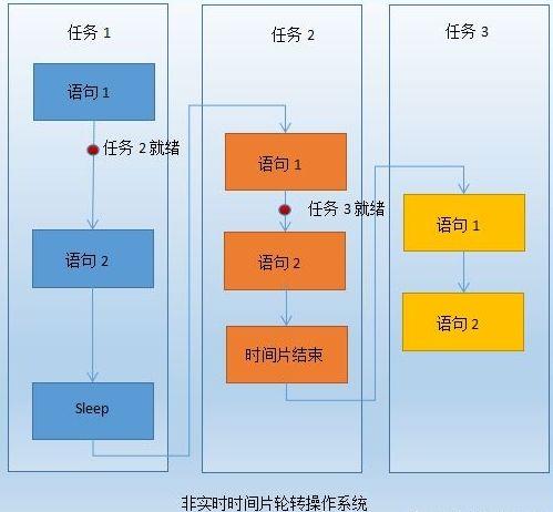 FreeRTOS与Linux，嵌入式操作系统领域的两个不同选择？FreeRTOS还是Linux？嵌入式开发选谁？嵌入式开发，FreeRTOS还是Linux？