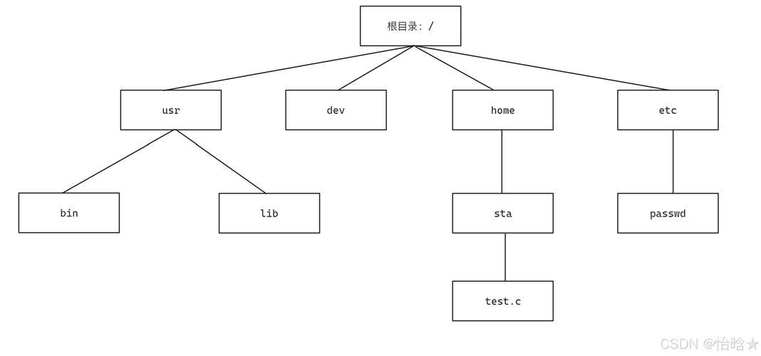 Linux主机路径详解，理解与管理文件系统结构？Linux路径为何如此设计？Linux路径为何这样设计？