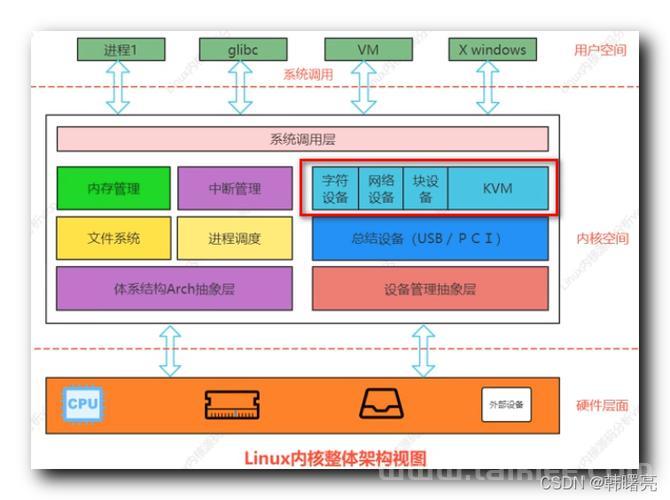 Linux启动驱动，从内核加载到设备管理的全面解析？Linux驱动如何加载与管理？Linux驱动怎样加载进内核？