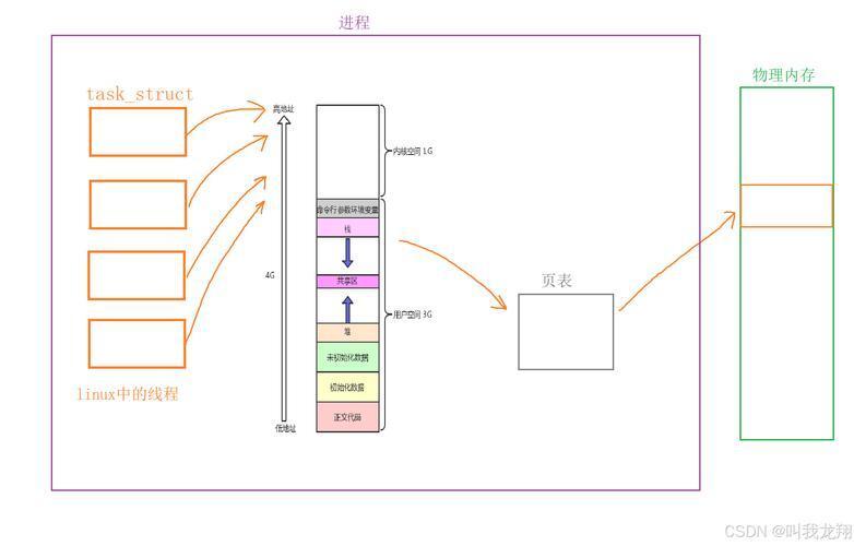 Linux线程进程，深入理解与比较？线程与进程究竟有何不同？线程和进程，区别在哪？