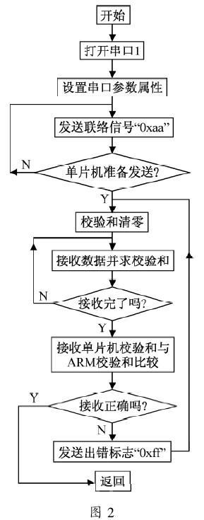 Linux系统中串口通信的等待机制详解？串口通信为何需要等待？串口通信为何必须等待？