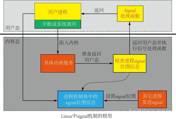 深入理解Linux信号，SIGKILL的作用与机制？为何SIGKILL无法被捕获？为何SIGKILL不可拦截？
