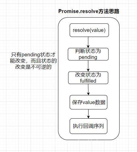 Promise的九大方法(resolve、reject、then、catch、finally、all、allSettled、race、any)你都用过那些？