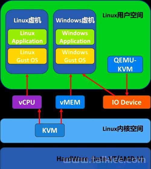 QEMU使用Linux，虚拟化技术的强大组合？QEMU搭配Linux有多强？QEMU+Linux能有多强？