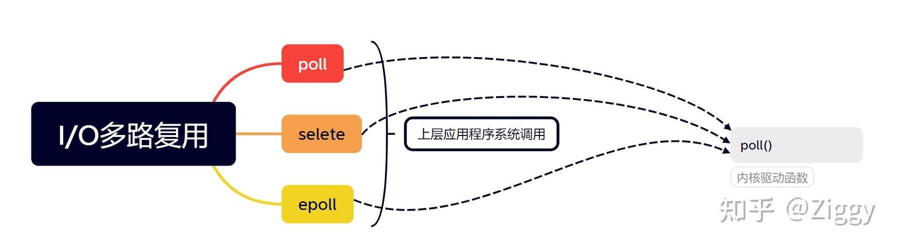 Linux Poll机制深入分析？Linux Poll机制如何实现高效监控？Poll机制为何高效监控？