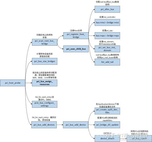 Linux下读取PCIe设备的方法与实践？如何读取Linux中的PCIe设备？Linux如何读取PCIe设备？