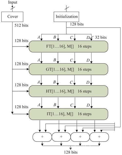 Java中MD5加密详细指南