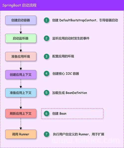 springboot手动提交事务