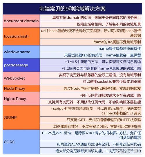 前端解决跨域的几种方案