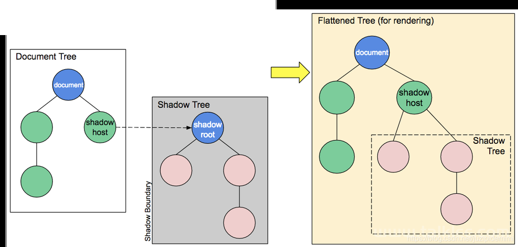Web Component 教程（四）：如何优雅的使用 template 模块