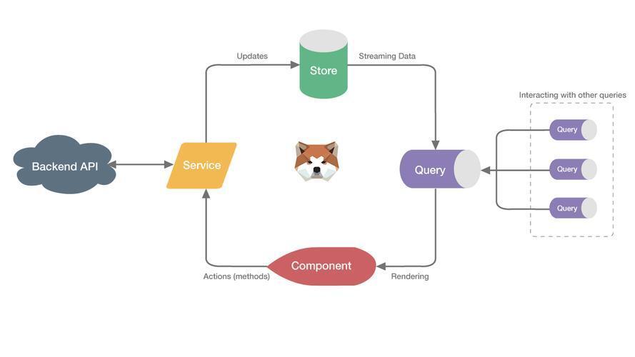 前端 MobX 与 Redux 的差异与选择