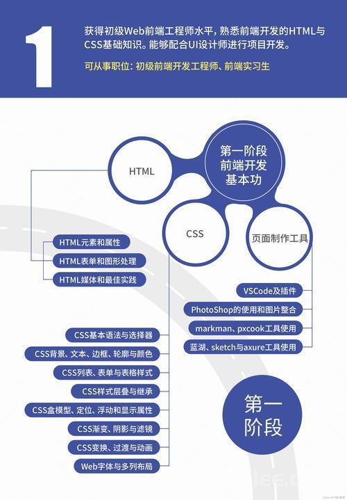 学习前端（前端技术更新较快，需持续关注技术更新）