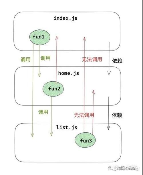 前端Javascript模块化 CommonJS与ES Module区别