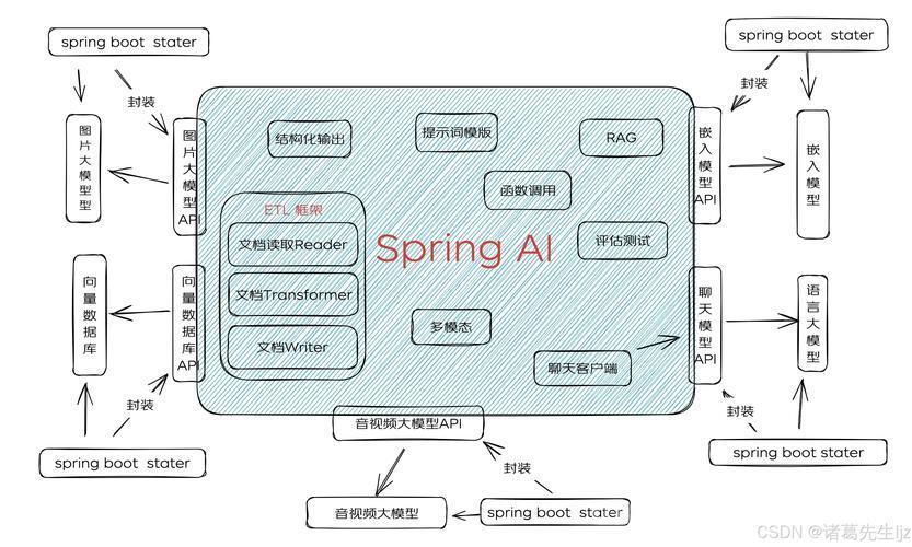 Java SpringBoot 调用大模型 AI 构建 AI 应用