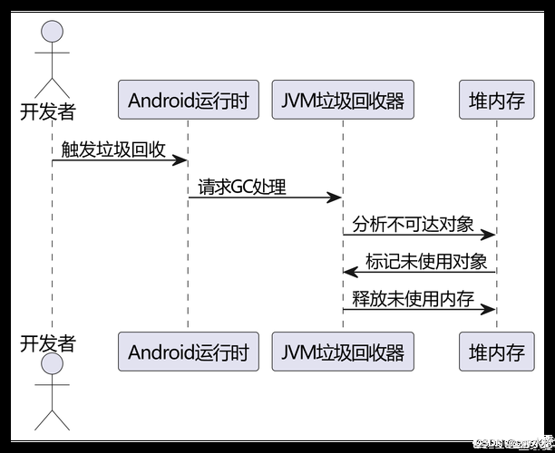 【内存管理】理解 `WeakReference` 以更好地管理 Android 应用中的内存