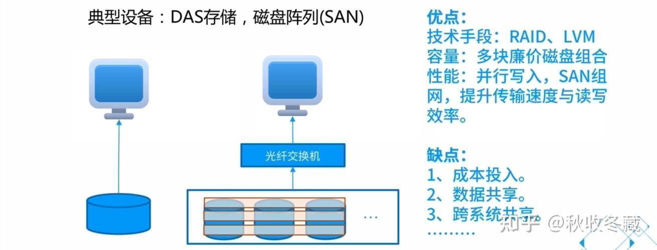 PL/SQL语言的区块链存储