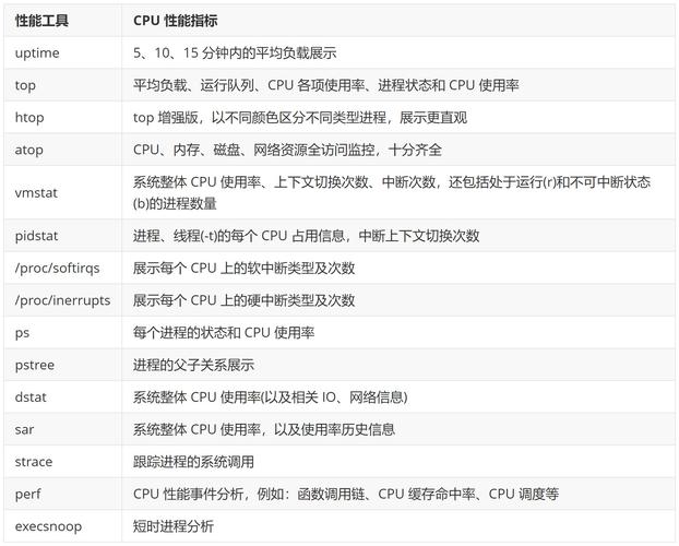 Linux 系统下的 CPU 优化与性能提升指南？如何优化Linux的CPU性能？Linux怎样榨干CPU性能？
