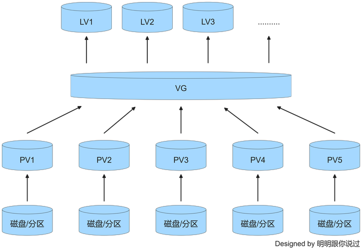Linux下LVM（逻辑卷管理）的全面指南？LVM真的比传统分区更好用吗？LVM比传统分区强在哪？