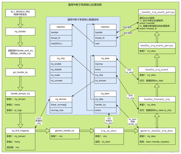 Linux丢中断问题，原因分析与解决方案？Linux为何会丢中断？Linux中断丢失咋回事？