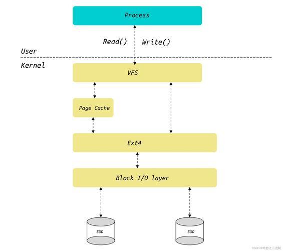 Linux内存管理，深入理解Page机制？Page机制如何管理Linux内存？Linux内存管理，Page机制如何运作？