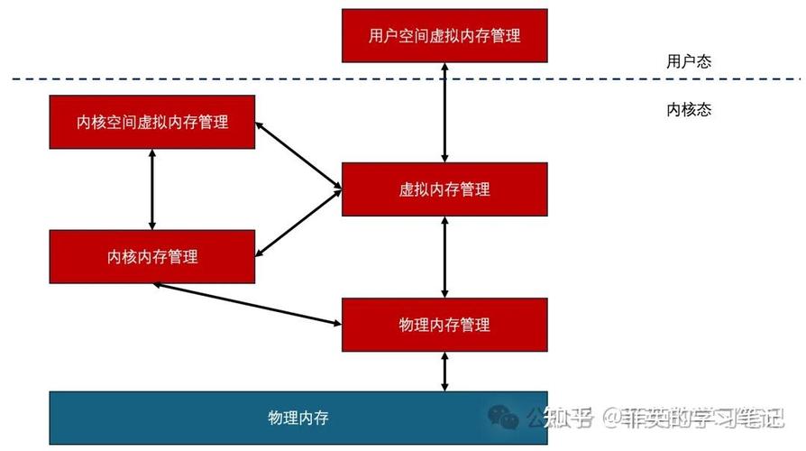 Linux强制内存管理，原理、方法与实践？Linux如何强制管理内存？Linux怎样强制管理内存？