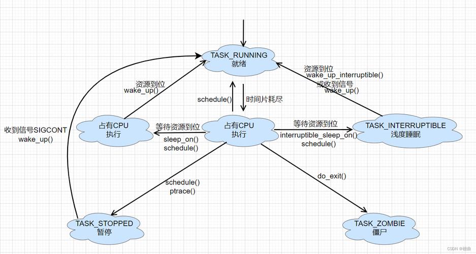 Linux 1号进程，init与systemd的演进与作用？init为何被systemd取代？systemd为何取代了init？
