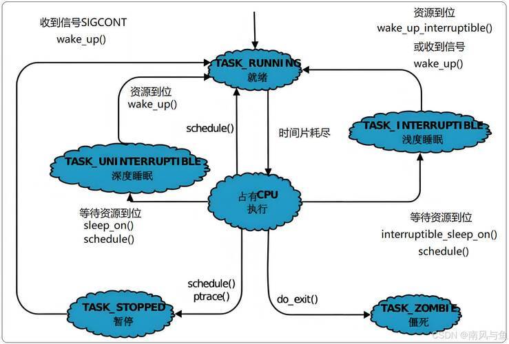 Linux内核模块编译，深入理解.ko文件的生成与加载？如何编译加载Linux内核模块？如何编译加载Linux内核模块？