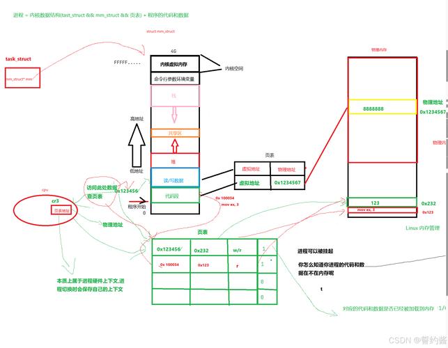 Linux进程空间管理，深入理解进程地址空间与内存管理？Linux进程如何管理内存空间？Linux如何管理进程内存？