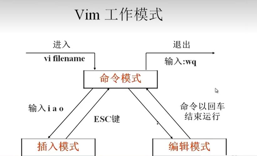 常用Linux Vim，高效文本编辑的终极指南？Vim真的能提升编辑效率吗？Vim真的比记事本快吗？