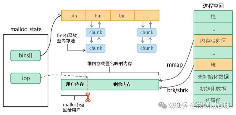 Linux系统中频繁malloc的性能影响与优化策略？频繁malloc拖慢Linux性能？频繁malloc真会拖慢系统？