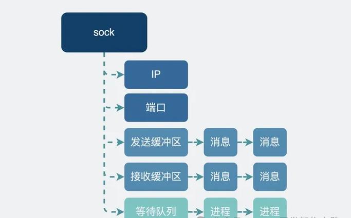 ADB Socket 在 Linux 环境下的工作原理与应用？ADB Socket在Linux中如何运作？ADB Socket在Linux怎么用？