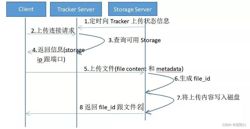Linux下FastDFS的部署与使用指南？FastDFS在Linux上如何部署？Linux如何快速部署FastDFS？