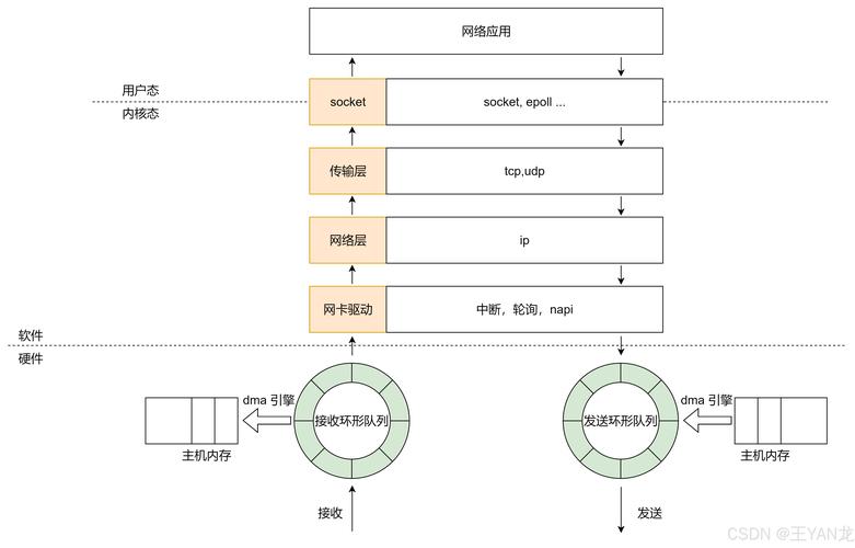 Linux 的编写，从内核到开源生态的演进？谁创造了Linux内核？谁开发了Linux内核？
