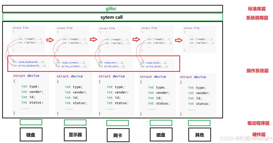 深入理解 Linux 系统中的 dup(2)系统调用？dup(2) 究竟如何复制文件描述符？dup(2)如何复制文件描述符？