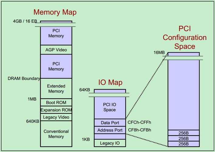 Linux下PCIe地址空间管理与配置详解？PCIe地址空间如何管理？PCIe地址空间怎么配置？