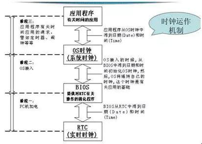 Linux系统时间管理，原理、配置与常见问题？Linux时间不准？如何解决？Linux时间总不准？怎么调？