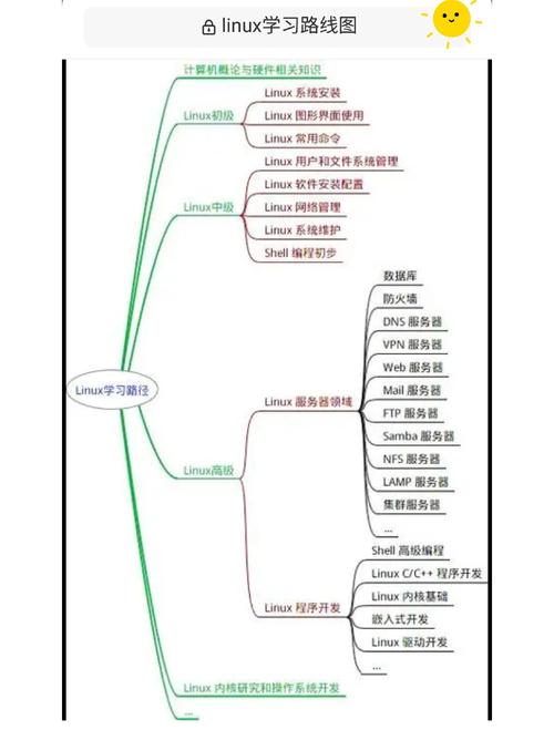 Linux硬件教程，从基础到高级的全面指南？Linux硬件怎么学最有效？学Linux硬件，哪招最管用？