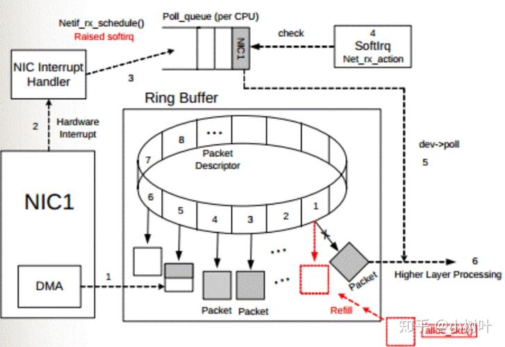 Linux DMA应用，原理、实现与优化？Linux DMA如何优化性能？Linux DMA如何提升效率？