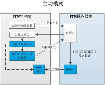Linux FTP主动模式，原理、配置与应用详解？FTP主动模式为何需要特殊配置？FTP主动模式为何要特殊设置？