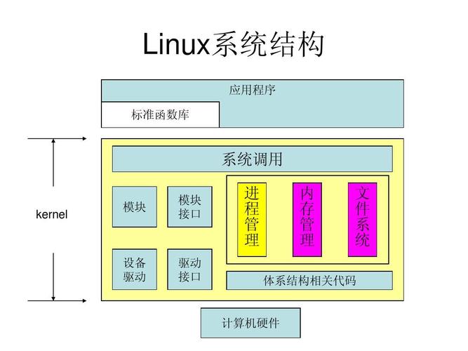 Linux内核（Kernel）操作系统的核心引擎？Linux内核真是操作系统的核心引擎？Linux内核真是系统心脏？