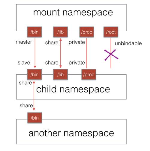 深入理解 Mount Namespace 在 Linux 中的工作原理与应用？Mount Namespace 如何隔离文件系统？Mount Namespace如何隔离文件系统？