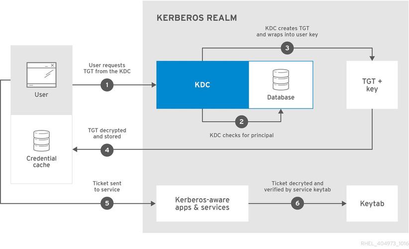 深入理解Linux中的kinit kt命令，Kerberos密钥表认证详解？kinit kt命令怎么用？kinit kt命令有啥用？