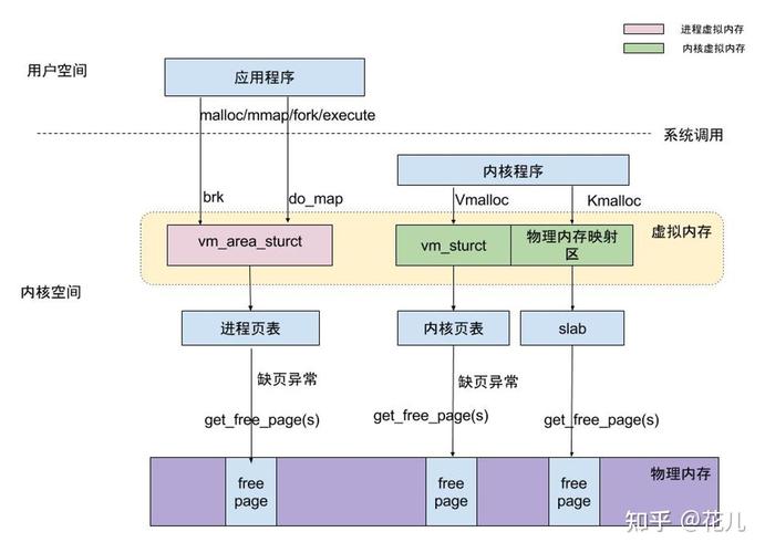 如何优化和管理Linux内存？Linux内存怎么优化才高效？Linux内存优化有诀窍？