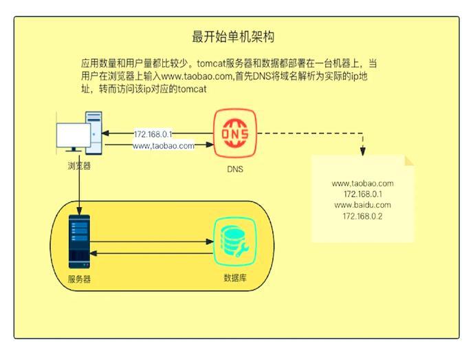 国内高并发服务器，技术挑战与实战解析？高并发服务器，如何扛住亿级流量？高并发服务器如何应对亿级流量？