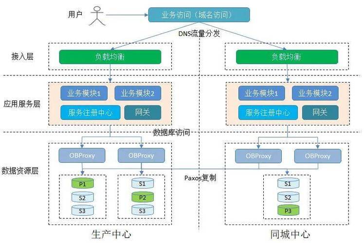 国内同城双活服务器，构建高可用架构的核心路径？国内同城双活如何实现高可用？国内同城双活如何实现高可用？