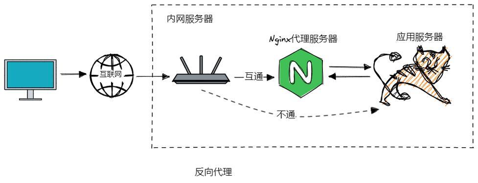 国内Nginx反向代理的应用与实践？Nginx反向代理真的适合国内使用吗？Nginx反向代理在国内靠谱吗？