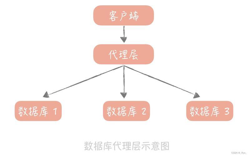 国内数据库读写分离，架构演进与实战解析？国内数据库读写分离如何演进实战？国内数据库读写分离如何演进实战？